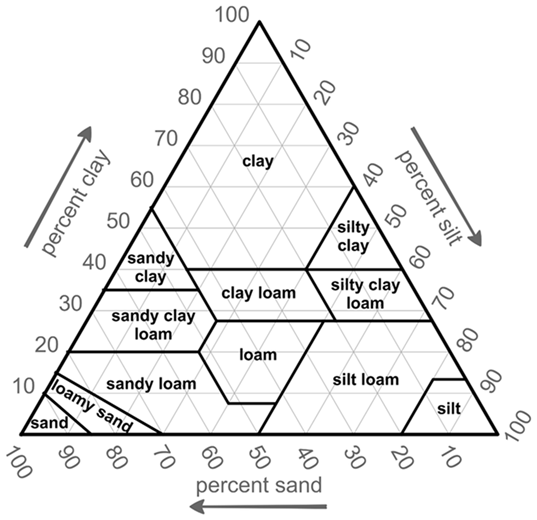 Figure 2.2. Textural triangle (USDA NRCS).